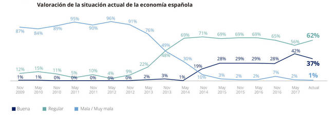 ¿Cómo evolucionará la economía española? Esto es lo que creen los directores financieros