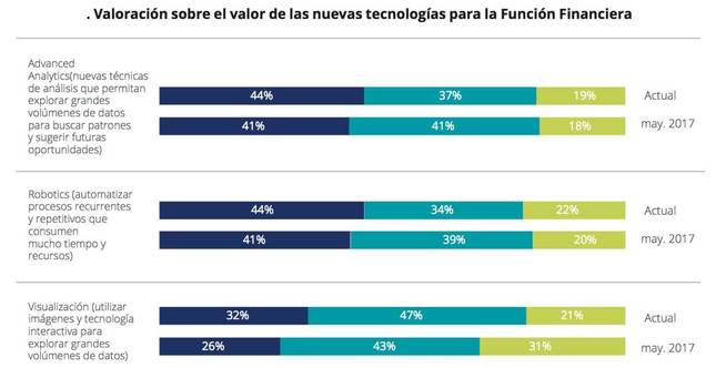 ¿Cómo evolucionará la economía española? Esto es lo que creen los directores financieros