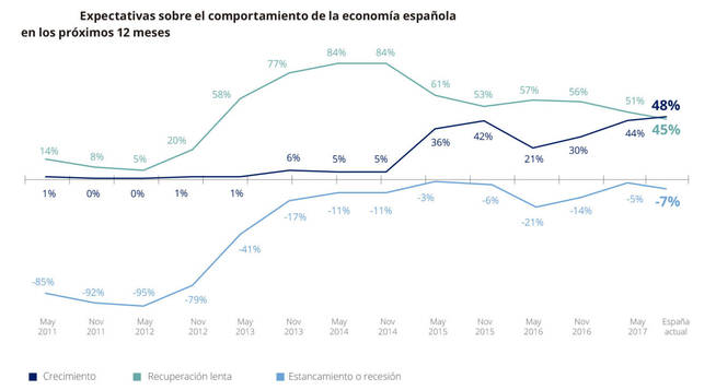 ¿Cómo evolucionará la economía española? Esto es lo que creen los directores financieros