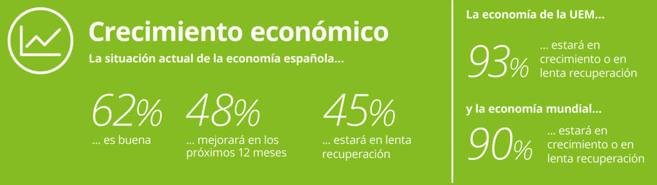 ¿Cómo evolucionará la economía española? Esto es lo que creen los directores financieros