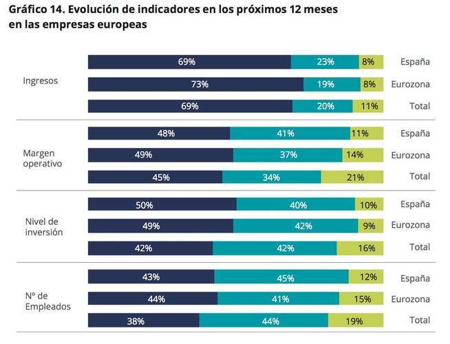 ¿Cómo evolucionará la economía española? Esto es lo que creen los directores financieros