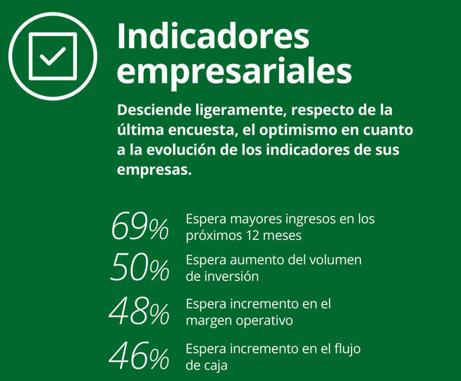 ¿Cómo evolucionará la economía española? Esto es lo que creen los directores financieros