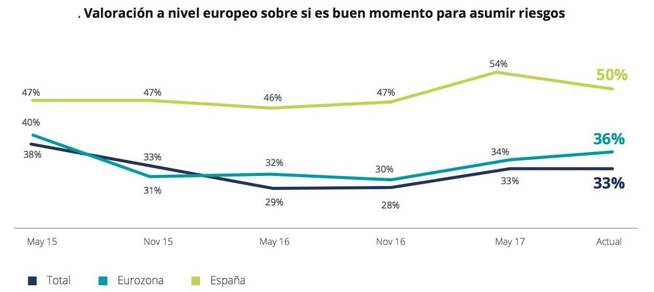 ¿Cómo evolucionará la economía española? Esto es lo que creen los directores financieros