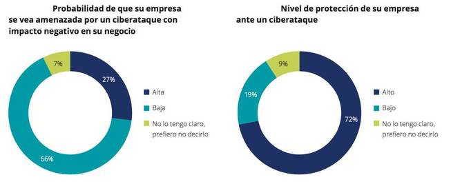 ¿Cómo evolucionará la economía española? Esto es lo que creen los directores financieros