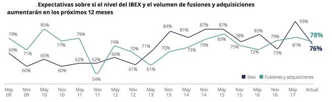 ¿Cómo evolucionará la economía española? Esto es lo que creen los directores financieros