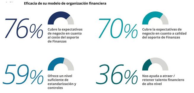 ¿Cómo evolucionará la economía española? Esto es lo que creen los directores financieros