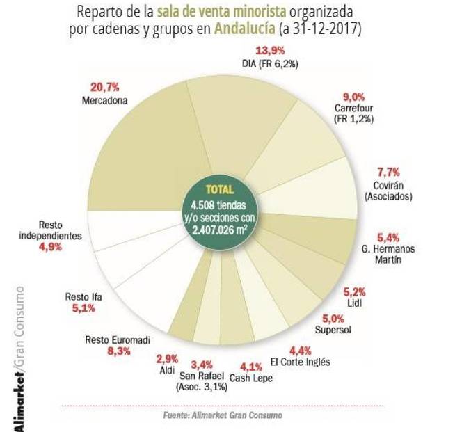 Supermercados andaluces