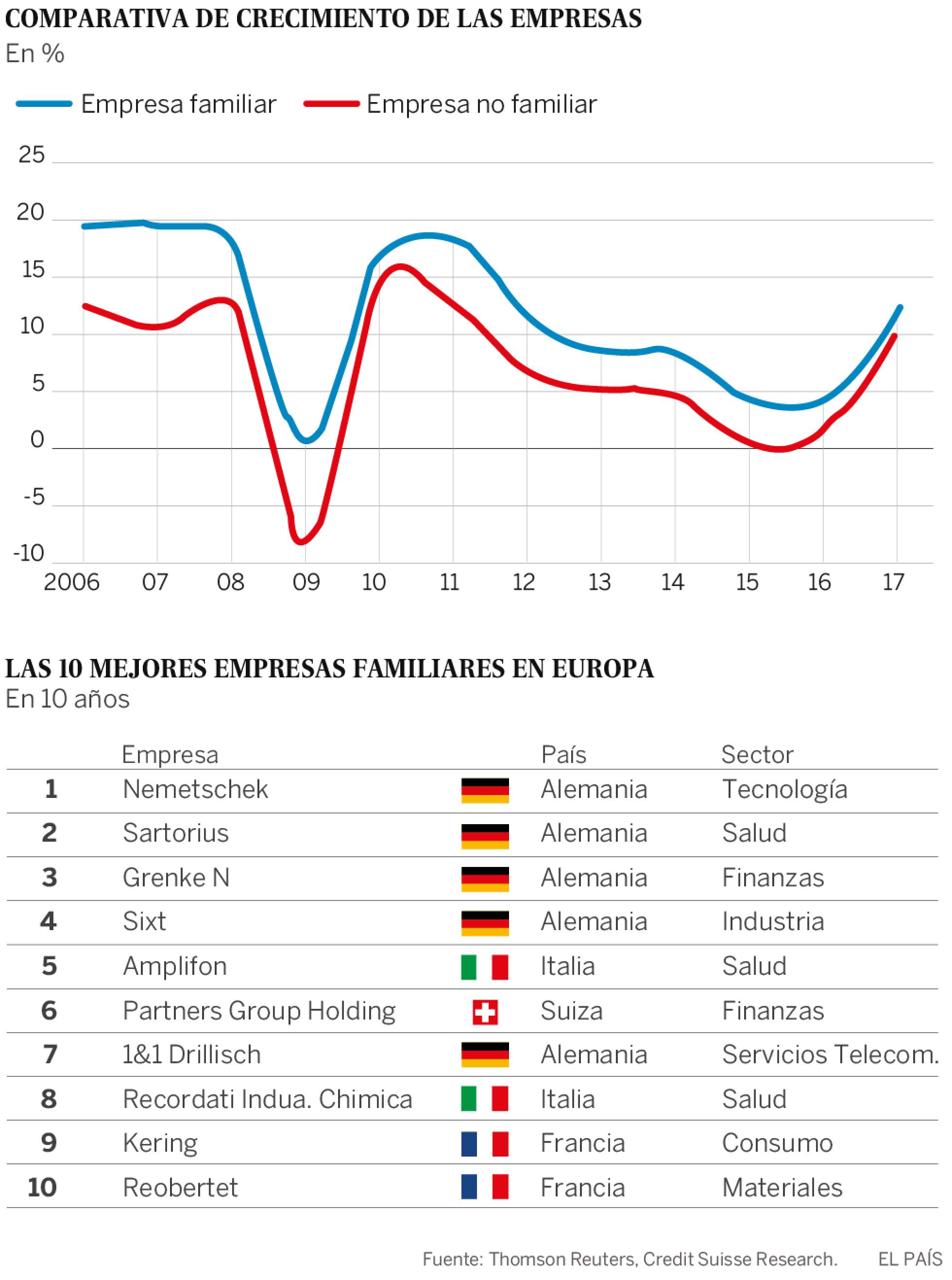 Empresas familiares rentabilidad