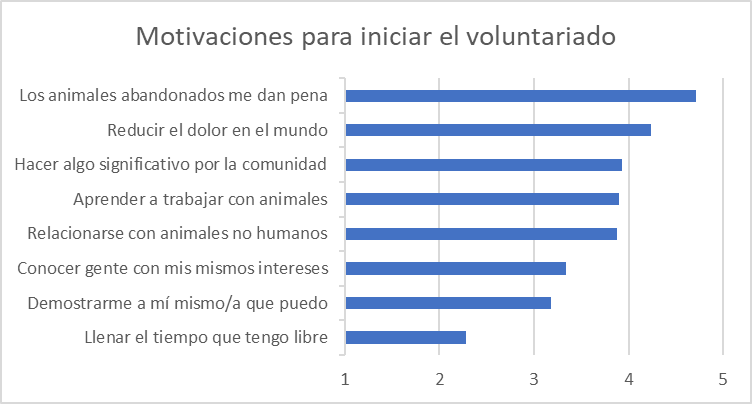 Gráfica con el orden de popularidad de cada motivación. La info se desarrolla abajo en el texto.